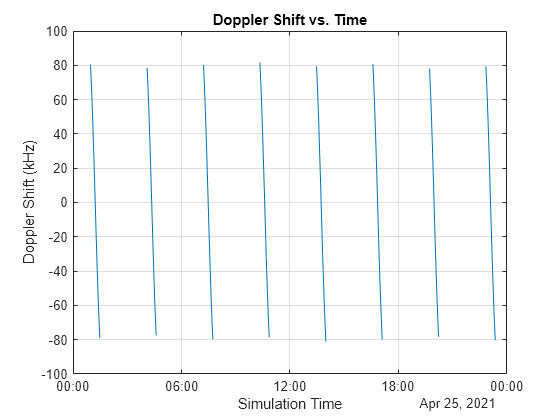 Figure contains an axes object. The axes object with title Doppler Shift vs. Time, xlabel Simulation Time, ylabel Doppler Shift (kHz) contains an object of type line.