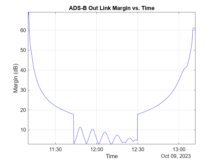 Figure contains an axes object. The axes object with title ADS-B Out Link Margin vs. Time, xlabel Time, ylabel Margin (dB) contains an object of type line.