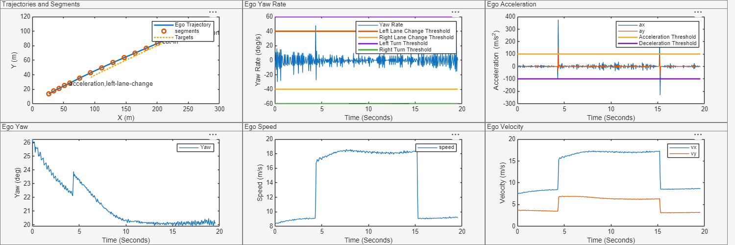 Figure contains 6 axes objects and other objects of type uipanel. Axes object 1 with xlabel X (m), ylabel Y (m) contains 6 objects of type line, text. One or more of the lines displays its values using only markers These objects represent Ego Trajectory, segments, Targets. Axes object 2 with xlabel Time (Seconds), ylabel Speed (m/s) contains an object of type line. This object represents speed. Axes object 3 with xlabel Time (Seconds), ylabel Velocity (m/s) contains 2 objects of type line. These objects represent vx, vy. Axes object 4 with xlabel Time (Seconds), ylabel Yaw Rate (deg/s) contains 5 objects of type line. These objects represent Yaw Rate, Left Lane Change Threshold, Right Lane Change Threshold, Left Turn Threshold, Right Turn Threshold. Axes object 5 with xlabel Time (Seconds), ylabel Acceleration (m/s^2) contains 4 objects of type line. These objects represent ax, ay, Acceleration Threshold, Deceleration Threshold. Axes object 6 with xlabel Time (Seconds), ylabel Yaw (deg) contains an object of type line. This object represents Yaw.