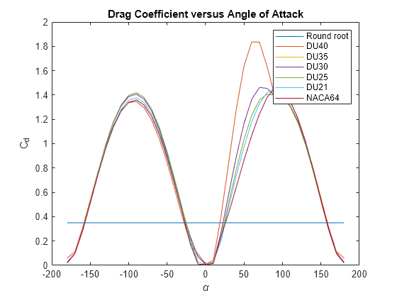 Figure contains an axes object. The axes object with title Drag Coefficient versus Angle of Attack, xlabel alpha, ylabel C indexOf d baseline C_d contains 7 objects of type line. These objects represent Round root, DU40, DU35, DU30, DU25, DU21, NACA64.