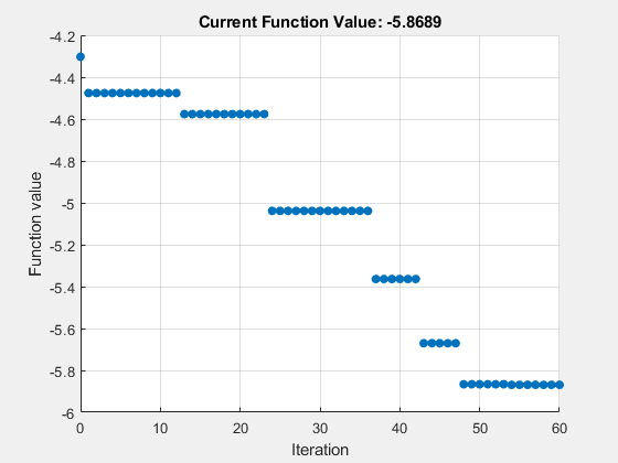 Figure Optimization Plot Function contains an axes object. The axes object with title Current Function Value: -5.8689, xlabel Iteration, ylabel Function value contains an object of type scatter.