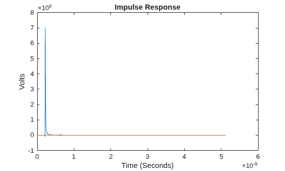Figure contains an axes object. The axes object with title Impulse Response, xlabel Time (Seconds), ylabel Volts contains 2 objects of type line.