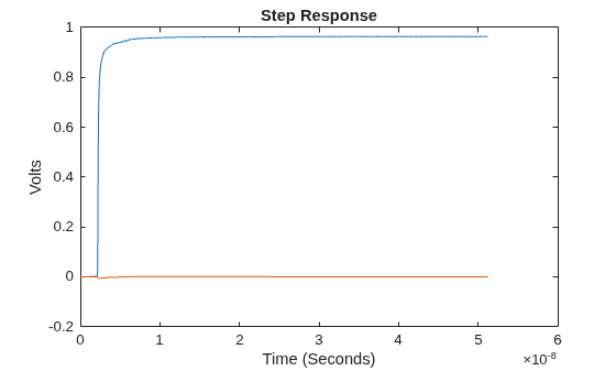 Figure contains an axes object. The axes object with title Step Response, xlabel Time (Seconds), ylabel Volts contains 2 objects of type line.