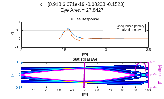 Figure contains 2 axes objects and another object of type subplottext. Axes object 1 with title Pulse Response, xlabel [ns], ylabel [V] contains 2 objects of type line. These objects represent Unequalized primary, Equalized primary. Axes object 2 with title Statistical Eye, xlabel [ps], ylabel [V] contains 3 objects of type image, line.
