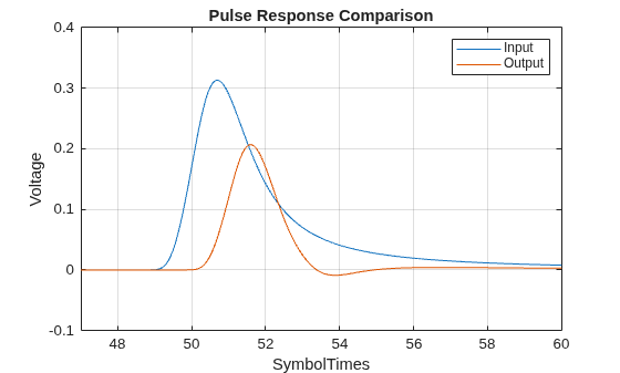 Figure contains an axes object. The axes object with title Pulse Response Comparison, xlabel SymbolTimes, ylabel Voltage contains 2 objects of type line. These objects represent Input, Output.