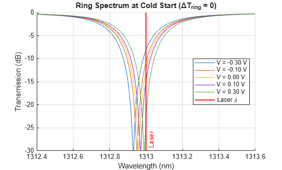Figure contains an axes object. The axes object with title Ring Spectrum at Cold Start ( Delta T indexOf ring baseline = 0 ), xlabel Wavelength (nm), ylabel Transmission (dB) contains 6 objects of type line, constantline. These objects represent V = -0.30 V, V = -0.10 V, V = 0.00 V, V = 0.10 V, V = 0.30 V, Laser \lambda.