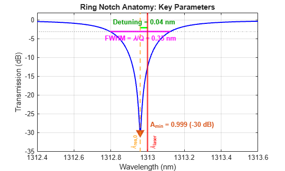 Figure contains an axes object. The axes object with title Ring Notch Anatomy: Key Parameters, xlabel Wavelength (nm), ylabel Transmission (dB) contains 10 objects of type line, constantline, text. One or more of the lines displays its values using only markers