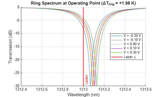 Figure contains an axes object. The axes object with title Ring Spectrum at Operating Point ( Delta T indexOf ring baseline = + 1 . 98 K), xlabel Wavelength (nm), ylabel Transmission (dB) contains 6 objects of type line, constantline. These objects represent V = -0.30 V, V = -0.10 V, V = 0.00 V, V = 0.10 V, V = 0.30 V, Laser \lambda.