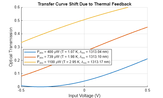 Figure contains an axes object. The axes object with title Transfer Curve Shift Due to Thermal Feedback, xlabel Input Voltage (V), ylabel Optical Transmission contains 3 objects of type line. These objects represent P_{abs} = 400 \muW (T = 1.07 K, \lambda_{res} = 1313.04 nm), P_{abs} = 739 \muW (T = 1.98 K, \lambda_{res} = 1313.10 nm), P_{abs} = 1100 \muW (T = 2.95 K, \lambda_{res} = 1313.17 nm).