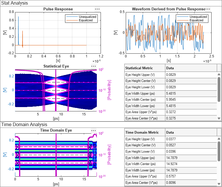 Figure Init Statistical and Time Domain Analysis Results contains 4 axes objects and other objects of type uipanel. Axes object 1 with title Pulse Response, xlabel [s], ylabel [V] contains 2 objects of type line. These objects represent Unequalized, Equalized. Axes object 2 with title Waveform Derived from Pulse Response, xlabel [s], ylabel [V] contains 2 objects of type line. These objects represent Unequalized, Equalized. Axes object 3 with title Statistical Eye, xlabel [ps], ylabel [V] contains 10 objects of type image, line. Axes object 4 with title Time Domain Eye, xlabel [ps], ylabel [V] contains 10 objects of type image, line.