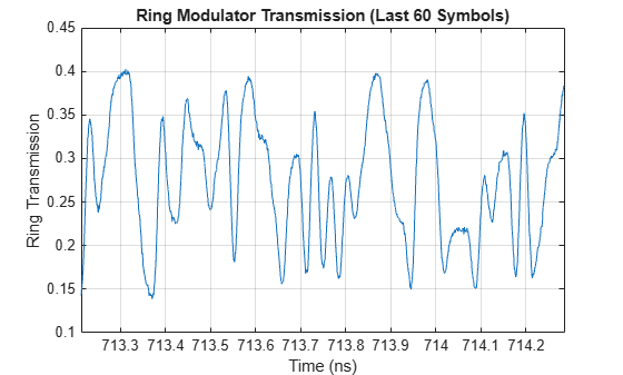 Figure contains an axes object. The axes object with title Ring Modulator Transmission (Last 60 Symbols), xlabel Time (ns), ylabel Ring Transmission contains an object of type line.