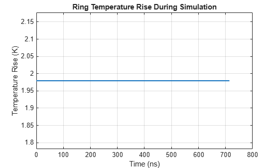 Figure contains an axes object. The axes object with title Ring Temperature Rise During Simulation, xlabel Time (ns), ylabel Temperature Rise (K) contains an object of type line.