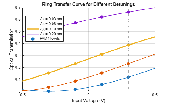 Figure contains an axes object. The axes object with title Ring Transfer Curve for Different Detunings, xlabel Input Voltage (V), ylabel Optical Transmission contains 5 objects of type line. One or more of the lines displays its values using only markers These objects represent \Delta\lambda = 0.03 nm, \Delta\lambda = 0.06 nm, \Delta\lambda = 0.10 nm, \Delta\lambda = 0.20 nm, PAM4 levels.