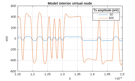 Figure contains an axes object. The axes object with title Model interior virtual node, xlabel s, ylabel mV contains 2 objects of type line. These objects represent 50, 600.