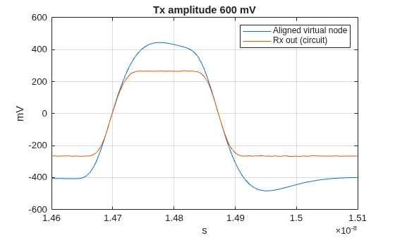 Figure contains an axes object. The axes object with title Tx amplitude 600 mV, xlabel s, ylabel mV contains 2 objects of type line. These objects represent Aligned virtual node, Rx out (circuit).