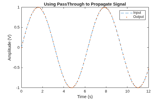 Figure contains an axes object. The axes object with title Using PassThrough to Propagate Signal, xlabel Time (s), ylabel Amplitude (V) contains 2 objects of type line. One or more of the lines displays its values using only markers These objects represent Input, Output.