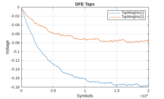 Figure contains an axes object. The axes object with title DFE Taps, xlabel Symbols, ylabel Voltage contains 2 objects of type line. These objects represent TapWeights(1), TapWeights(2).
