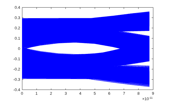 Figure contains an axes object. The axes object contains 10000 objects of type line.