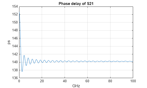 Figure contains an axes object. The axes object with title Phase delay of S21, xlabel GHz, ylabel ps contains an object of type line.