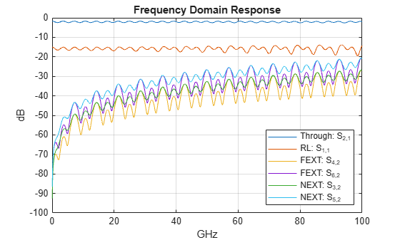 Figure contains an axes object. The axes object with title Frequency Domain Response, xlabel GHz, ylabel dB contains 6 objects of type line. These objects represent Through: S_{2,1}, RL: S_{1,1}, FEXT: S_{4,2}, FEXT: S_{6,2}, NEXT: S_{3,2}, NEXT: S_{5,2}.