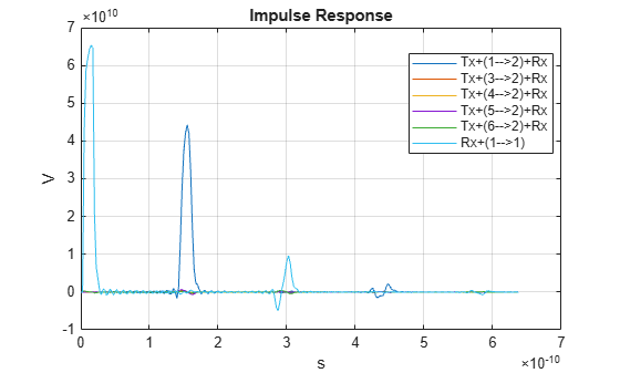 Figure contains an axes object. The axes object with title Impulse Response, xlabel s, ylabel V contains 6 objects of type line. These objects represent Tx+(1-->2)+Rx, Tx+(3-->2)+Rx, Tx+(4-->2)+Rx, Tx+(5-->2)+Rx, Tx+(6-->2)+Rx, Rx+(1-->1).