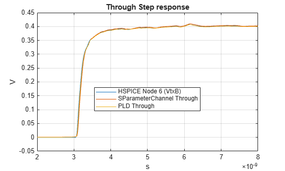 Figure contains an axes object. The axes object with title Through Step response, xlabel s, ylabel V contains 3 objects of type line. These objects represent HSPICE Node 6 (VtxB), SParameterChannel Through, PLD Through.