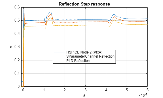 Figure contains an axes object. The axes object with title Reflection Step response, xlabel s, ylabel V contains 3 objects of type line. These objects represent HSPICE Node 2 (VtxA), SParameterChannel Reflection, PLD Reflection.