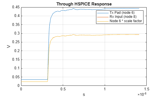 Figure contains an axes object. The axes object with title Through HSPICE Response, xlabel s, ylabel V contains 3 objects of type line. These objects represent Tx Pad (node 6), Rx Input (node 8), Node 6 * scale factor.