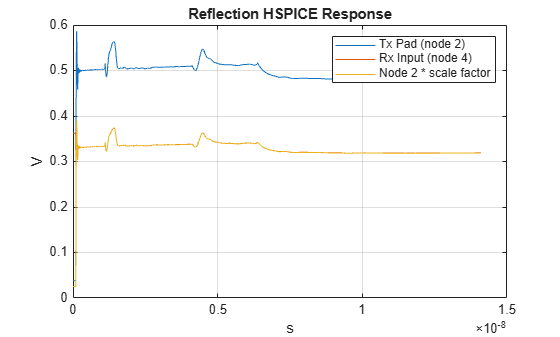 Figure contains an axes object. The axes object with title Reflection HSPICE Response, xlabel s, ylabel V contains 3 objects of type line. These objects represent Tx Pad (node 2), Rx Input (node 4), Node 2 * scale factor.