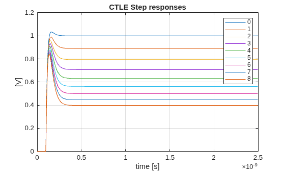 Step Response Based CTLE