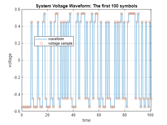 Figure contains an axes object. The axes object with title System Voltage Waveform: The first 100 symbols, xlabel time, ylabel voltage contains 2 objects of type line. One or more of the lines displays its values using only markers These objects represent waveform, voltage sample.