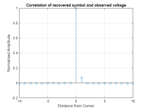 Figure contains an axes object. The axes object with title Correlation of recovered symbol and observed voltage, xlabel Distance from Cursor, ylabel Normalized Amplitude contains an object of type stem.