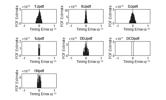Figure contains 7 axes objects. Axes object 1 with title TJpdf, xlabel Timing Error, ylabel PDF Estimate contains an object of type histogram. Axes object 2 with title RJpdf, xlabel Timing Error, ylabel PDF Estimate contains an object of type histogram. Axes object 3 with title DJpdf, xlabel Timing Error, ylabel PDF Estimate contains an object of type histogram. Axes object 4 with title SJpdf, xlabel Timing Error, ylabel PDF Estimate contains an object of type histogram. Axes object 5 with title DDJpdf, xlabel Timing Error, ylabel PDF Estimate contains an object of type histogram. Axes object 6 with title DCDpdf, xlabel Timing Error, ylabel PDF Estimate contains an object of type histogram. Axes object 7 with title ISIpdf, xlabel Timing Error, ylabel PDF Estimate contains an object of type histogram.