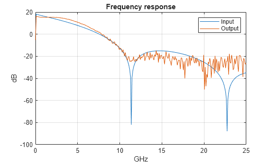 Figure contains an axes object. The axes object with title Frequency response, xlabel GHz, ylabel dB contains 2 objects of type line. These objects represent Input, Output.