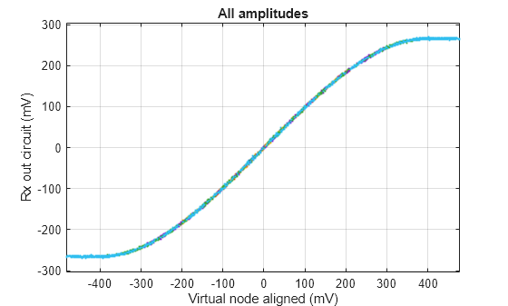 Figure contains an axes object. The axes object with title All amplitudes, xlabel Virtual node aligned (mV), ylabel Rx out circuit (mV) contains 6 objects of type line. One or more of the lines displays its values using only markers