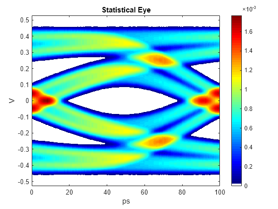 Figure contains an axes object. The axes object with title Statistical Eye, xlabel ps, ylabel V contains an object of type image.