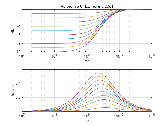 Figure contains 2 axes objects. Axes object 1 with title Reference CTLE from 3.2.5.1, xlabel Hz, ylabel dB contains 11 objects of type line. Axes object 2 with xlabel Hz, ylabel Radians contains 11 objects of type line.