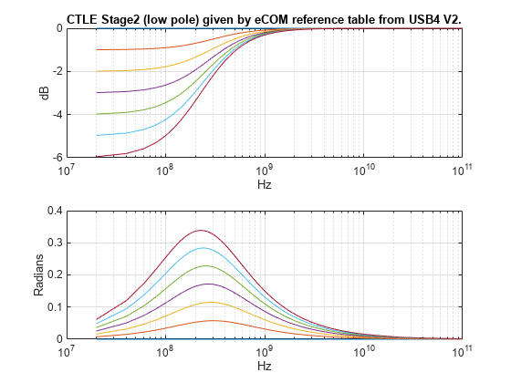 Figure contains 2 axes objects. Axes object 1 with title CTLE Stage2 (low pole) given by eCOM reference table from USB4 V2., xlabel Hz, ylabel dB contains 7 objects of type line. Axes object 2 with xlabel Hz, ylabel Radians contains 7 objects of type line.