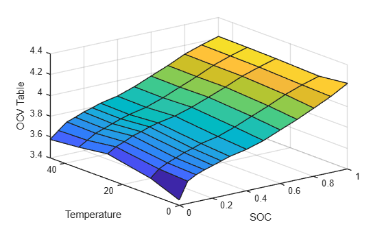 Figure contains an axes object. The axes object with xlabel SOC, ylabel Temperature contains an object of type surface.