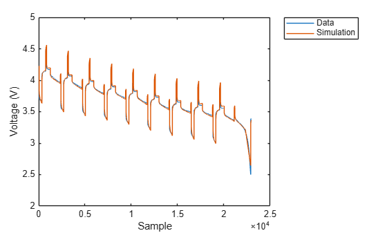 Figure contains an axes object. The axes object with xlabel Sample, ylabel Voltage (V) contains 2 objects of type line. These objects represent Data, Simulation.
