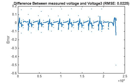 Figure contains an axes object. The axes object with title Difference Between measured voltage and Voltage3 (RMSE: 0.0225), ylabel Error contains a line object which displays its values using only markers.