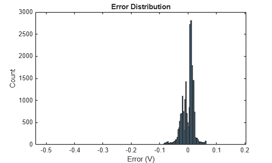 Figure contains an axes object. The axes object with title Error Distribution, xlabel Error (V), ylabel Count contains an object of type histogram.