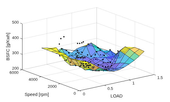 Figure contains an axes object. The axes object with xlabel LOAD, ylabel Speed [rpm] contains 3 objects of type surface, line. One or more of the lines displays its values using only markers