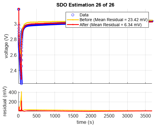 Figure contains 2 axes objects. Axes object 1 with title SDO Estimation 26 of 26, ylabel voltage (V) contains 3 objects of type line. One or more of the lines displays its values using only markers These objects represent Data, Before (Mean Residual = 23.42 mV), After (Mean Residual = 6.34 mV). Axes object 2 with xlabel time (s), ylabel residual (mV) contains 2 objects of type line.