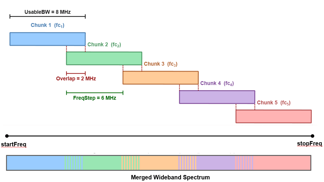Spectrum Monitoring Using Software-Defined Radios