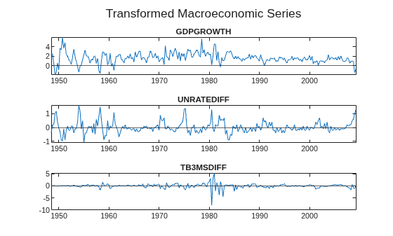 Figure contains 3 axes objects. Axes object 1 with title GDPGROWTH contains 2 objects of type line, constantline. Axes object 2 with title UNRATEDIFF contains 2 objects of type line, constantline. Axes object 3 with title TB3MSDIFF contains 2 objects of type line, constantline.