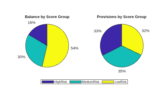 Figure contains 2 axes objects. Hidden axes object 1 with title Balance by Score Group contains 6 objects of type patch, text. Hidden axes object 2 with title Provisions by Score Group contains 6 objects of type patch, text. These objects represent HighRisk, MediumRisk, LowRisk.