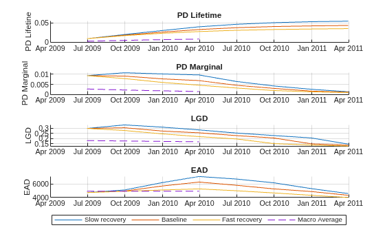 Figure contains 4 axes objects. Axes object 1 with title PD Lifetime, ylabel PD Lifetine contains 4 objects of type line. Axes object 2 with title PD Marginal, ylabel PD Marginal contains 4 objects of type line. Axes object 3 with title LGD, ylabel LGD contains 4 objects of type line. Axes object 4 with title EAD, ylabel EAD contains 4 objects of type line. These objects represent Slow recovery, Baseline, Fast recovery, Macro Average.