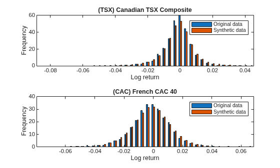 Using Extreme Value Theory and Copula Fitting to Generate Synthetic Data