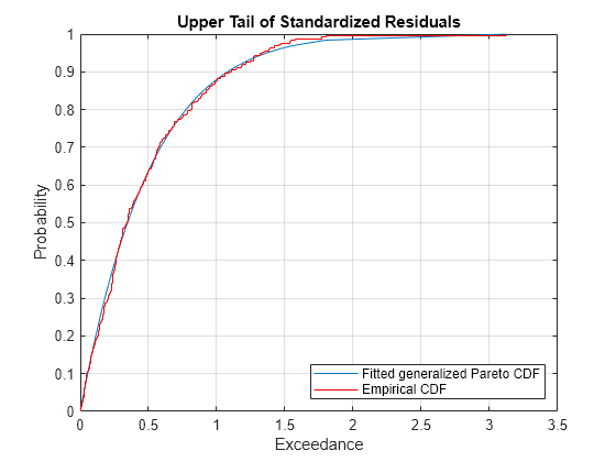 Figure contains an axes object. The axes object with title Upper Tail of Standardized Residuals, xlabel Exceedance, ylabel Probability contains 2 objects of type line, stair. These objects represent Fitted generalized Pareto CDF, Empirical CDF.